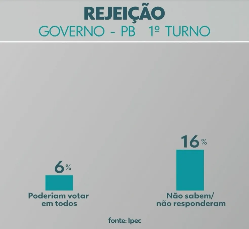 Pesquisa com intenção de voto para o governo do estado da Paraíba, em 29 de agosto de 2022 — Foto: IPEC/Divulgação